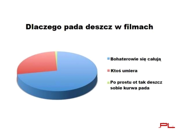 Deszcz w filmach