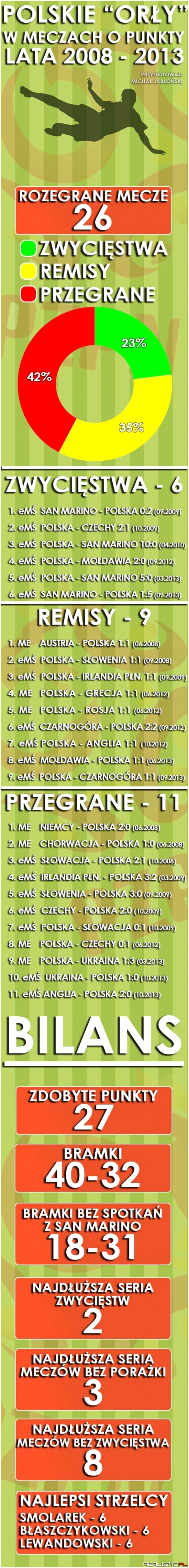 Polskie orły w latach 2008-2013