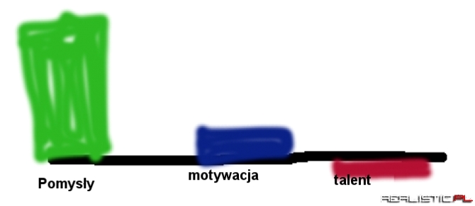 Pomysły, motywacja, talent