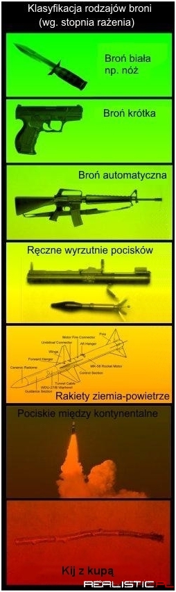 Klasyfikacja broni