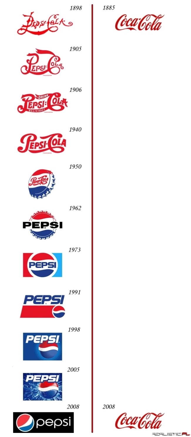 Pepsi Vs Coca Cola