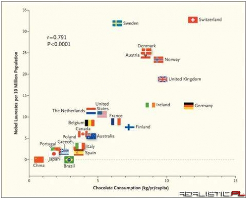 Czekolada jest dobra na mózg