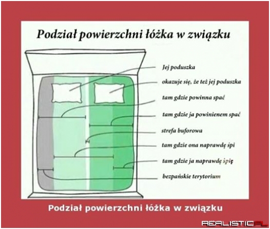 Podział powierzchni łóżka