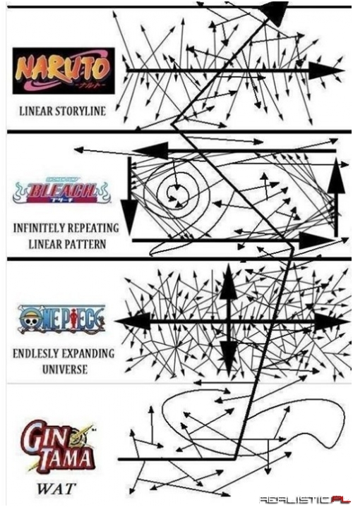 Anime Storylines Can Get a Little Complicated