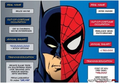 The Economic Disparity in Superhero Life