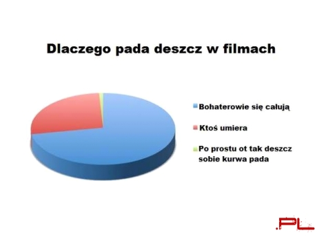 Deszcz w filmach
