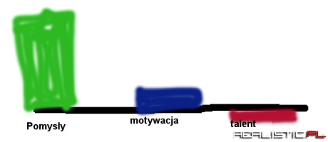 Pomysły, motywacja, talent