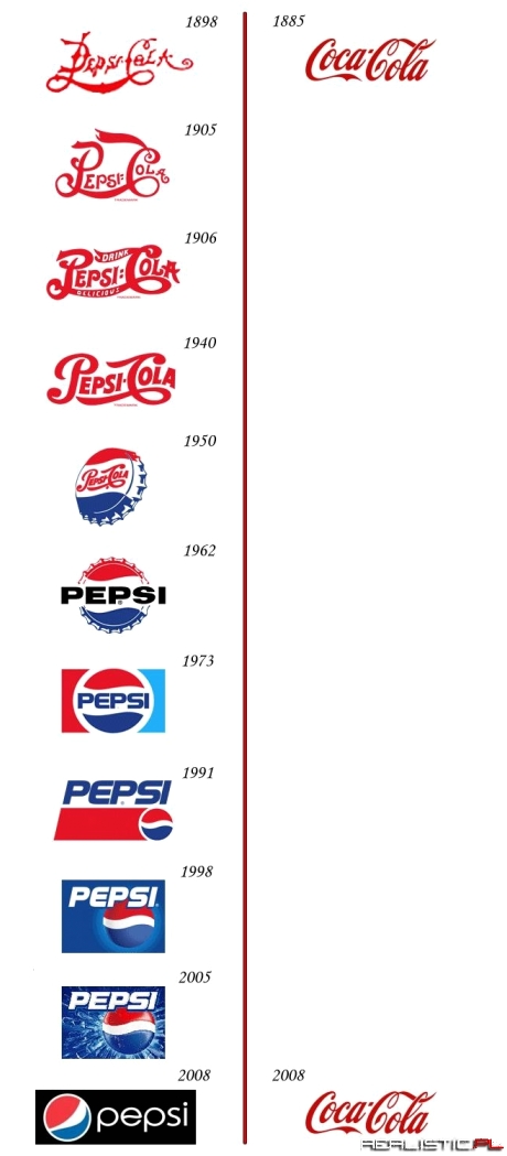 Pepsi Vs Coca Cola