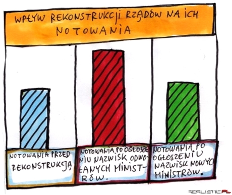 Wpływ rekonstrukcji rządów na ich notowania