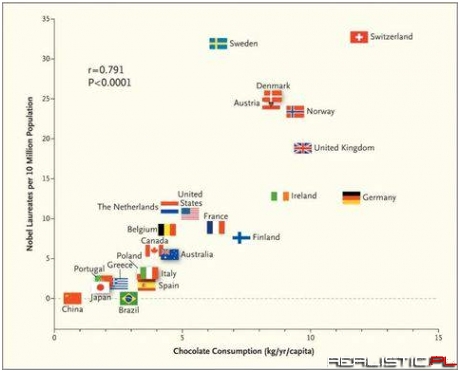 Czekolada jest dobra na mózg