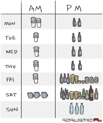 An average week illustrated with beverages
