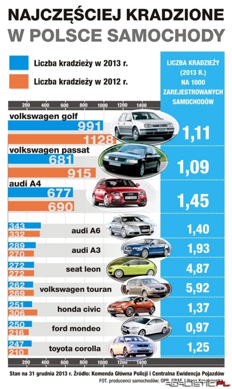 Najczęściej kradzione auta