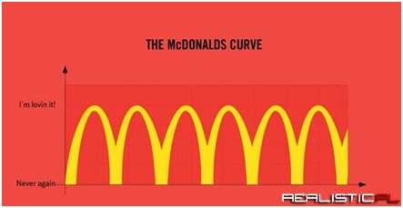 The McDonald's Curve