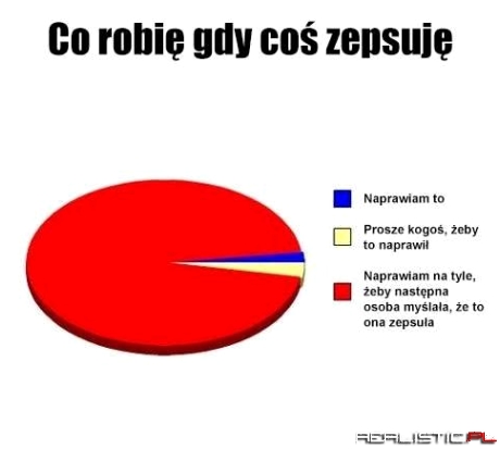 Co robisz gdy się zepsuje